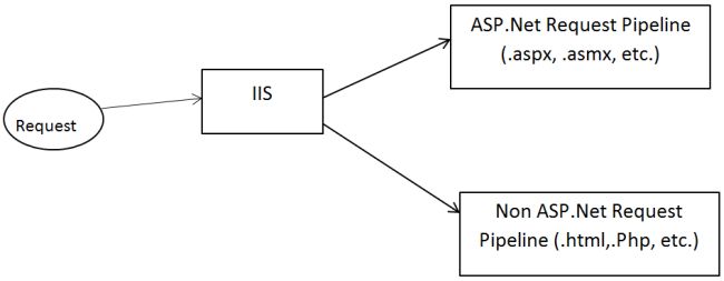 IIS pipeline
